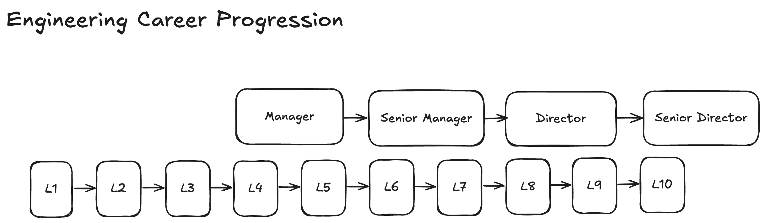 career progression